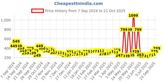myntra.com DressBerry Y2K Vibe Tie-Up Corset Style Crop Top dressberry Price History Graph from 7 Sep 2024 to 21 Oct 2025