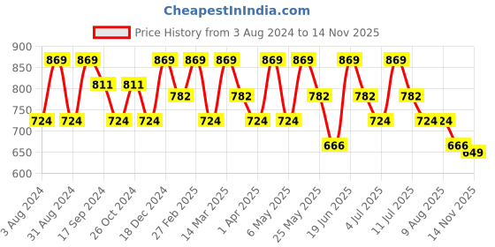 myntra.com DressBerry Yellow Abstract Printed Round Neck Georgette Maxi Dress dressberry Price History Graph from 3 Aug 2024 to 14 Nov 2025