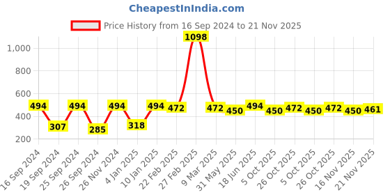 myntra.com DressBerry Yellow & Red Pack Of 2 Printed Scarfs dressberry Price History Graph from 16 Sep 2024 to 21 Nov 2025