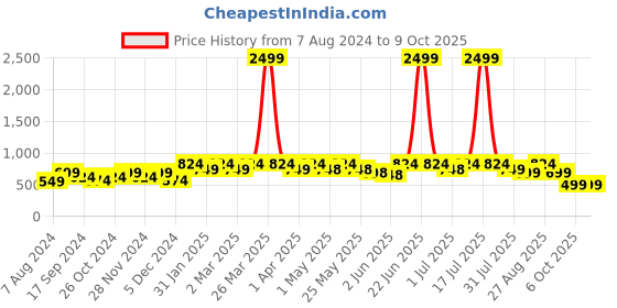 myntra.com DressBerry Yellow Embellished Open Toe Block Heels dressberry Price History Graph from 7 Aug 2024 to 9 Oct 2025