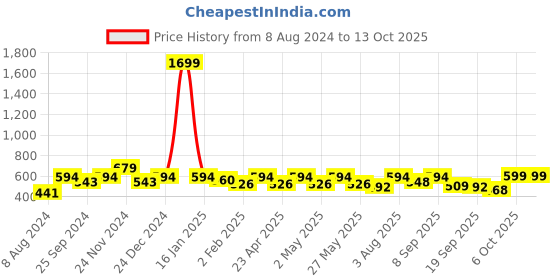 myntra.com DressBerry Yellow Floral Printed Canvas Oversized Structured Shoulder Bag dressberry Price History Graph from 8 Aug 2024 to 13 Oct 2025