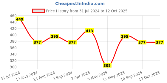 myntra.com DressBerry Yellow Full Coverage Lightly Padded Everyday Bra with All Day Comfort dressberry Price History Graph from 31 Jul 2024 to 12 Oct 2025