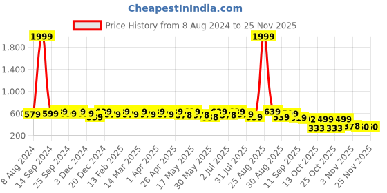 myntra.com DressBerry Yellow No Back Strap Open Toe Flats dressberry Price History Graph from 8 Aug 2024 to 21 Nov 2025