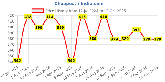 myntra.com DressBerry Yellow Pack Of 3 Striped Hipster Briefs DB-CHV-BRF-32-11A dressberry Price History Graph from 17 Jul 2024 to 18 Oct 2025