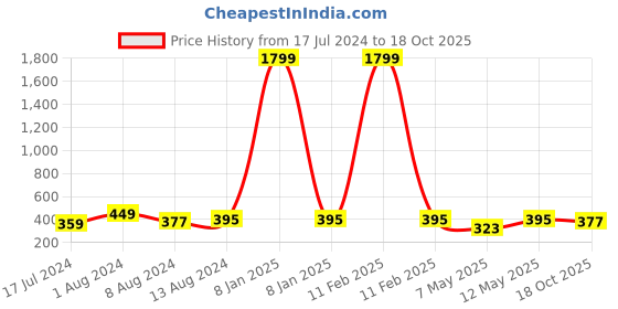 myntra.com DressBerry Yellow Printed Full Coverage Lightly Padded Everyday Bra with All Day Comfort dressberry Price History Graph from 17 Jul 2024 to 18 Oct 2025