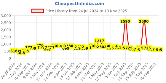 myntra.com DressBerry Yellow Shoulder Straps Pleated A-LIne Dress dressberry Price History Graph from 24 Jul 2024 to 17 Nov 2025