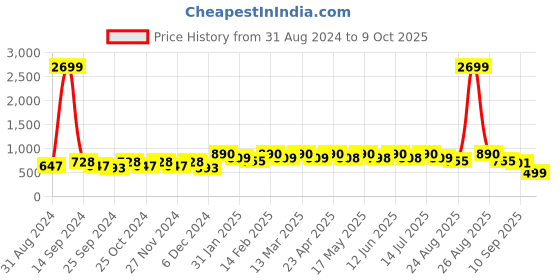 myntra.com DressBerry Yellow Textured Open Toe Block Heels dressberry Price History Graph from 31 Aug 2024 to 9 Oct 2025