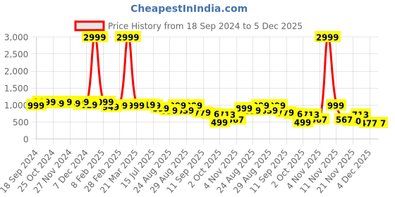 myntra.com DressBerry Yellow Textured Pointed Toe Kitten Heeled Pumps dressberry Price History Graph from 18 Sep 2024 to 5 Dec 2025