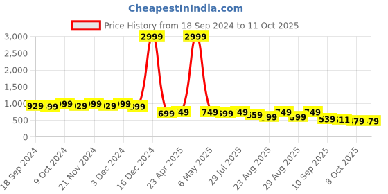 myntra.com DressBerry Yellow Textured Pointed Toe Slim Heels dressberry Price History Graph from 18 Sep 2024 to 11 Oct 2025
