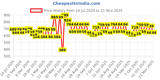 myntra.com DressBerry Yellow Textured Structured Sling Bag dressberry Price History Graph from 24 Jul 2024 to 20 Nov 2025