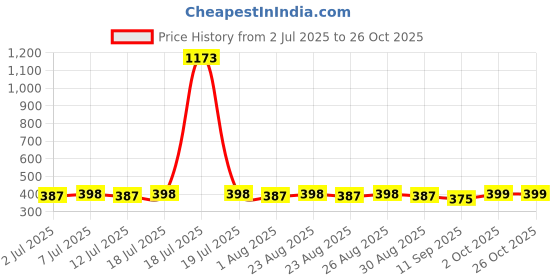myntra.com dressberry DressBerryGold-Plated Artificial Stones Studded Contemporary Drop Earrings dressberry Price History Graph from 2 Jul 2025 to 26 Oct 2025