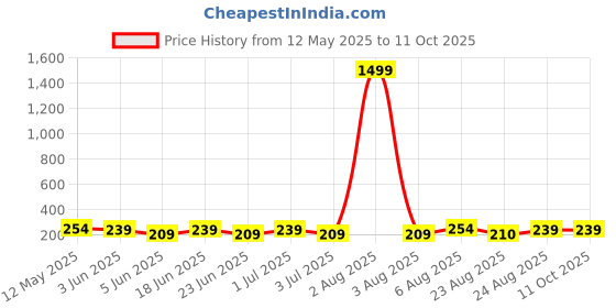 myntra.com dressberry DressBerryKoreanearringmodel76Silver-Plated Artificial Stone Heart Shaped Studs dressberry Price History Graph from 12 May 2025 to 10 Oct 2025