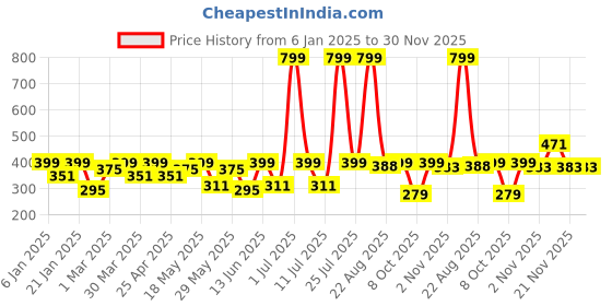 myntra.com dressberry DressBerryMedium Coverage Non Padded Cinder Seamless Basic Bra dressberry Price History Graph from 6 Jan 2025 to 29 Nov 2025