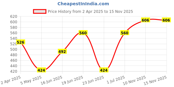 myntra.com dressberry DressBerryPack of 2 Full Coverage Non-Wired Bra dressberry Price History Graph from 2 Apr 2025 to 15 Nov 2025