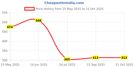 myntra.com dressberry DressBerryRed Aline Woven Design Skirt dressberry Price History Graph from 25 May 2025 to 20 Oct 2025