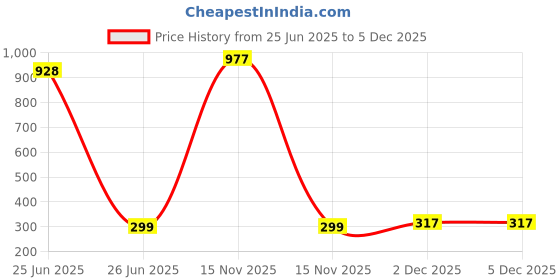 myntra.com dressberry DressBerrySet Of 2 Agate Studded Floral Shaped Studs dressberry Price History Graph from 25 Jun 2025 to 5 Dec 2025