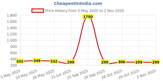 myntra.com dressberry DressBerrySet Of 4 Gold-Plated Crystals Studded & Beaded Tribal Elasticated Bracelet dressberry Price History Graph from 5 May 2025 to 2 Nov 2025