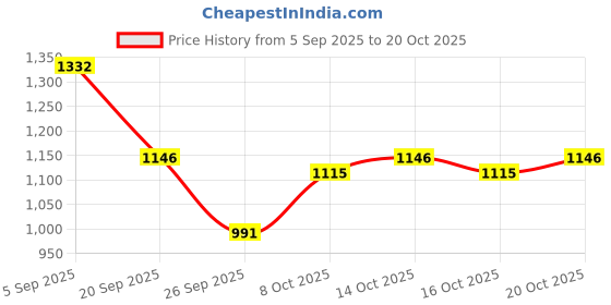 myntra.com dressberry DressBerryShoulder Straps Swim Set dressberry Price History Graph from 5 Sep 2025 to 20 Oct 2025