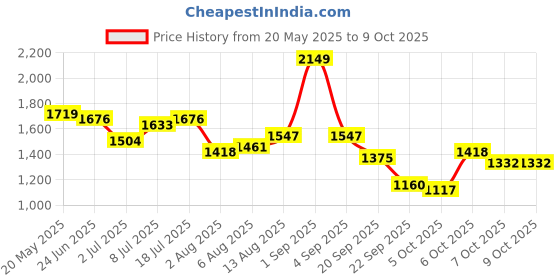 myntra.com corsica DressBerryTextured PU Structured Handheld Bag corsica Price History Graph from 20 May 2025 to 7 Oct 2025