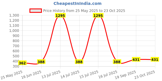 myntra.com dressberry DressBerryVelvet Women Crop Top dressberry Price History Graph from 25 May 2025 to 23 Oct 2025