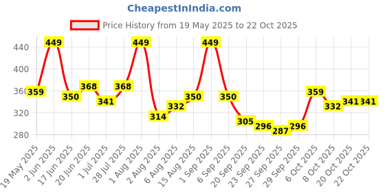 myntra.com dressberry DressBerryWomen 1 Floral Print RegularTop dressberry Price History Graph from 19 May 2025 to 22 Oct 2025