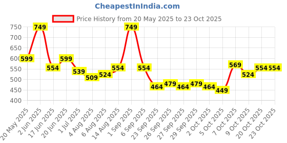 myntra.com dressberry DressBerryWomen 1 SolidCrop Top dressberry Price History Graph from 20 May 2025 to 22 Oct 2025