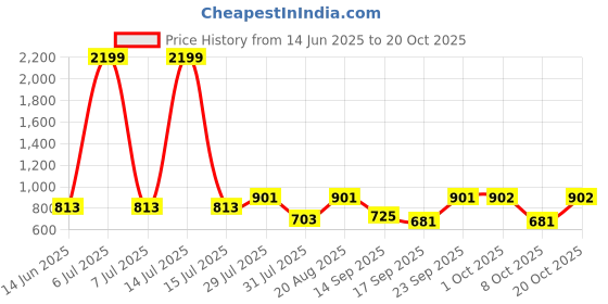 myntra.com dressberry DressBerryWomen Floral Print Crepe A-Line Maxi Dress dressberry Price History Graph from 14 Jun 2025 to 20 Oct 2025