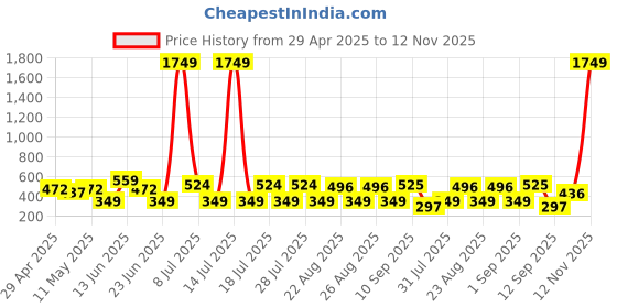 myntra.com dressberry DressBerryWomen Full Coverage Lightly Padded Non-Wired Minimizer Bra dressberry Price History Graph from 29 Apr 2025 to 12 Nov 2025
