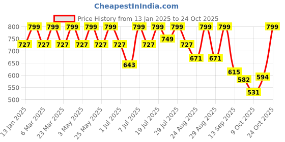 myntra.com dressberry DressBerryWomen Open Toe Flats dressberry Price History Graph from 13 Jan 2025 to 23 Oct 2025