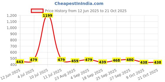 myntra.com dressberry DressBerryWomen Puff Sleeve A-Line Top dressberry Price History Graph from 12 Jun 2025 to 21 Oct 2025