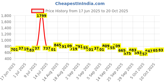 myntra.com dressberry DressBerryWomen Ribbed Round Neck Sleevelss Top dressberry Price History Graph from 17 Jun 2025 to 20 Oct 2025