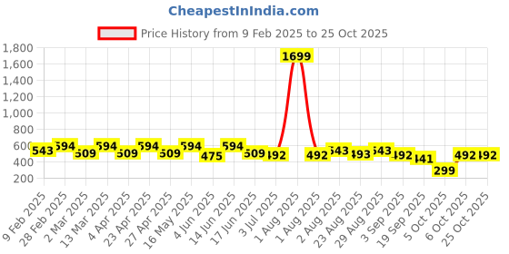 myntra.com dressberry DressBerryWomen Square Neck Crop Top dressberry Price History Graph from 9 Feb 2025 to 22 Oct 2025