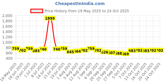 myntra.com dressberry DressBerryWomen Striped Off-Shoulder Tank Crop Top dressberry Price History Graph from 19 May 2025 to 23 Oct 2025