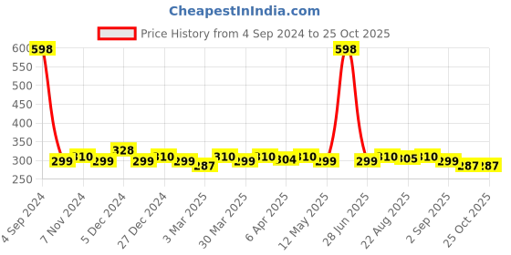 myntra.com dressberry Dresserry Pack of 2 High-Rise Hipster Briefs dressberry Price History Graph from 4 Sep 2024 to 25 Oct 2025