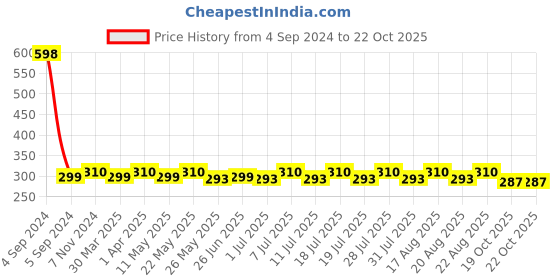 myntra.com dressberry Dresserry Pack of 2 High-Rise Laced Hipster Briefs dressberry Price History Graph from 4 Sep 2024 to 22 Oct 2025