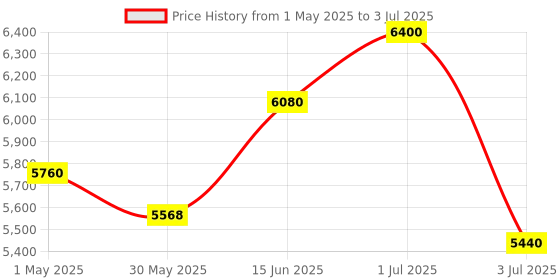 myntra.com Dressfolk Teal Tunic Set In Mulmul With Floral Hand-Block Print Co-Ords dressfolk Price History Graph from 1 May 2025 to 3 Jul 2025