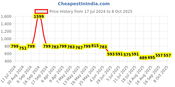 myntra.com Dressitude Abstract Printed Flared Sleeves Top dressitude Price History Graph from 17 Jul 2024 to 8 Oct 2025