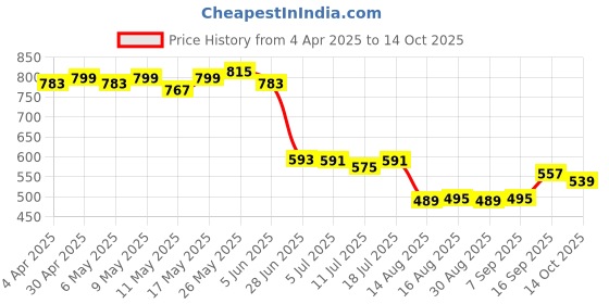 myntra.com Dressitude Animal Print Crepe Top dressitude Price History Graph from 4 Apr 2025 to 14 Oct 2025