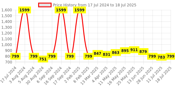myntra.com Dressitude Conversational Printed V-Neck Flared Sleeves Kaftan Top dressitude Price History Graph from 17 Jul 2024 to 18 Jul 2025