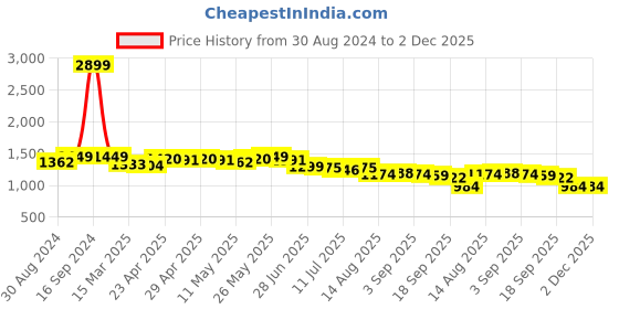 myntra.com Dressitude Ethnic Motifs Printed Kaftan Sleeves Top With Trousers Co-Ords dressitude Price History Graph from 30 Aug 2024 to 1 Dec 2025