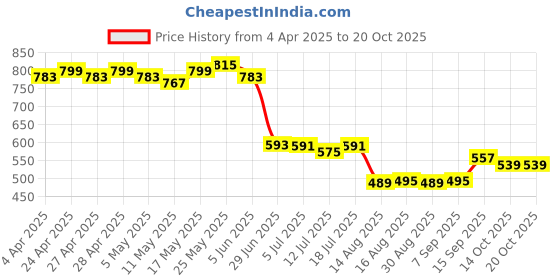 myntra.com Dressitude Floral Print Crepe Top dressitude Price History Graph from 4 Apr 2025 to 19 Oct 2025