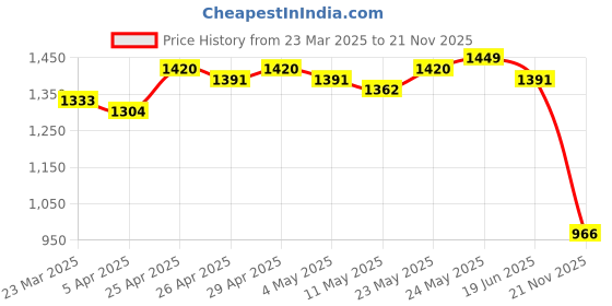 myntra.com Dressitude Floral Printed Tunic & Palazzos Co-Ords dressitude Price History Graph from 23 Mar 2025 to 21 Nov 2025