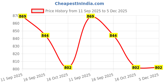 myntra.com Dressitude Front Knot Pure Cotton Top And Skirt dressitude Price History Graph from 11 Sep 2025 to 5 Dec 2025