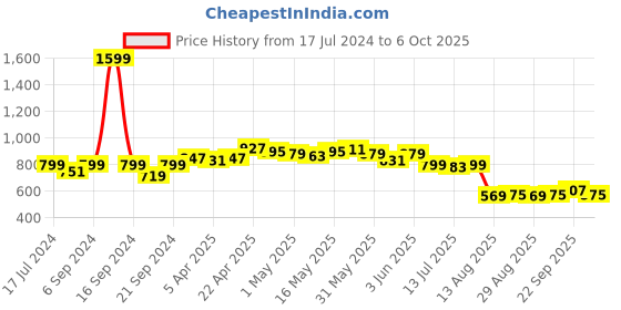 myntra.com Dressitude Front Open Self Design Crop Lace Sheer Shrug dressitude Price History Graph from 17 Jul 2024 to 6 Oct 2025