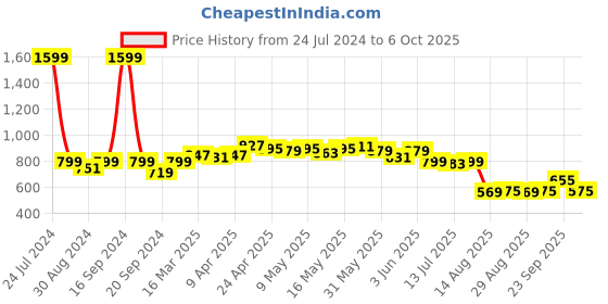 myntra.com Dressitude Front Open Self Design Flared Sleeves Cotton Shrug dressitude Price History Graph from 24 Jul 2024 to 6 Oct 2025