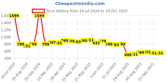myntra.com Dressitude Front Open Self Design Flared Sleeves Cotton Shrug dressitude Price History Graph from 24 Jul 2024 to 9 Oct 2025