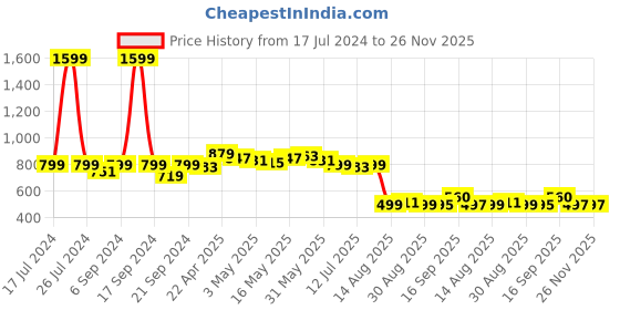 myntra.com Dressitude Front Open Self Design Flared Sleeves Cotton Shrug dressitude Price History Graph from 17 Jul 2024 to 26 Nov 2025