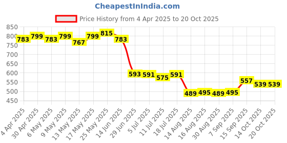 myntra.com Dressitude Print Crepe Top dressitude Price History Graph from 4 Apr 2025 to 19 Oct 2025