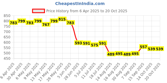 myntra.com Dressitude Print Crepe Top dressitude Price History Graph from 6 Apr 2025 to 20 Oct 2025