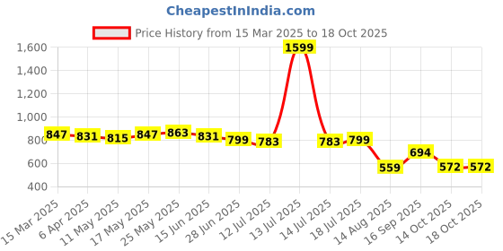 myntra.com Dressitude Print Kimono Sleeve Crepe Kaftan Top dressitude Price History Graph from 15 Mar 2025 to 17 Oct 2025
